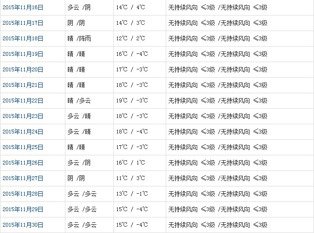 林芝11月天氣預(yù)報(bào)
