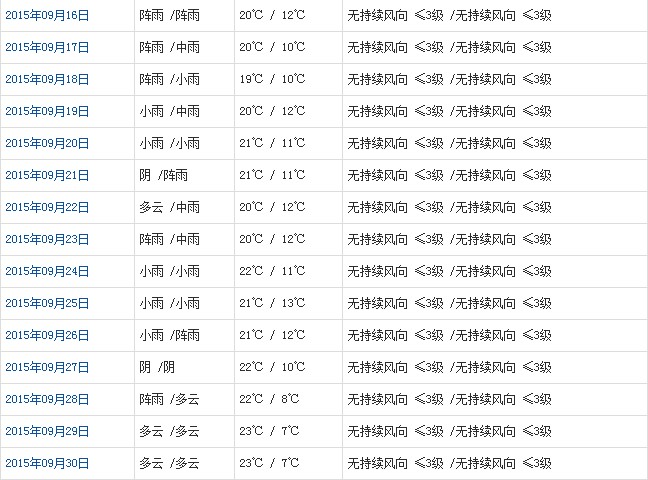 林芝9月天氣預報
